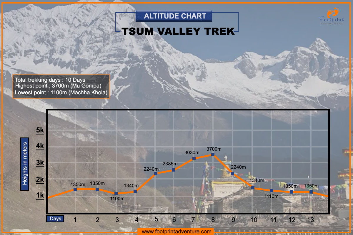 Tsum Valley Trek Altitude Chart